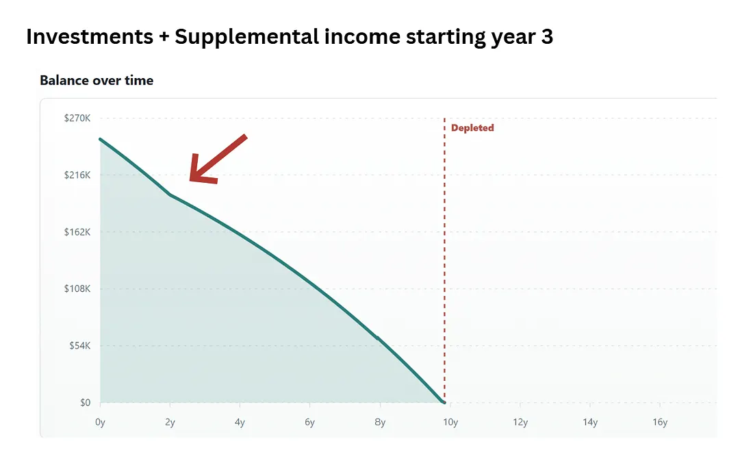 Invested runway with $1,000 monthly supplemental income beginning in year three