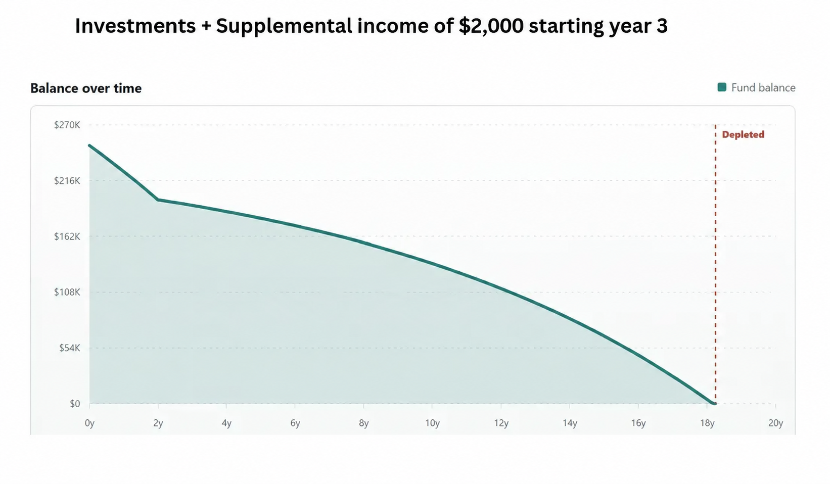 Invested runway with $2,000 monthly supplemental income beginning in year three