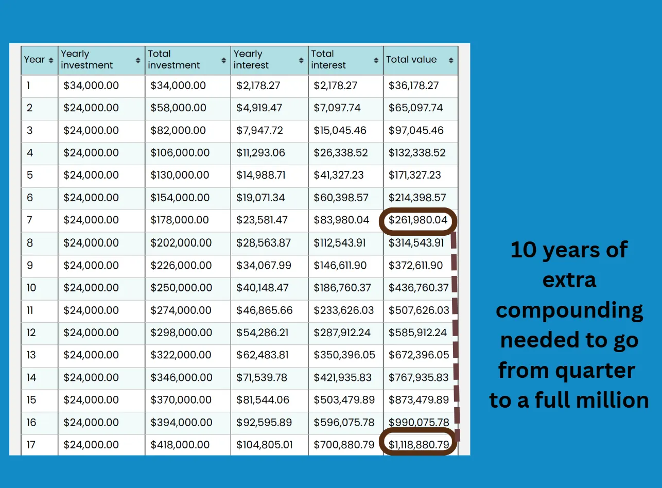 10 years of extra compounding