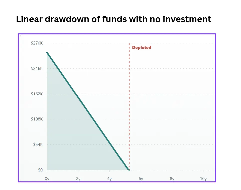 Cash-only $250,000 runway drawn down at $4,000 per month