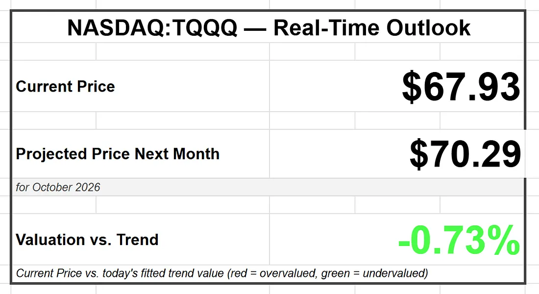 A point-in-time comparison of price with the fitted trend; it is a model reading
