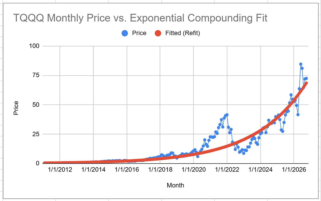 TQQQ monthly price against a fitted exponential compounding trend.