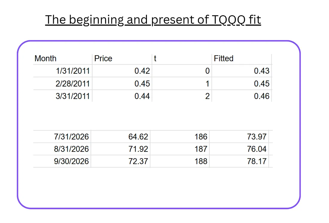 The first and latest observations in the fitted TQQQ trend.