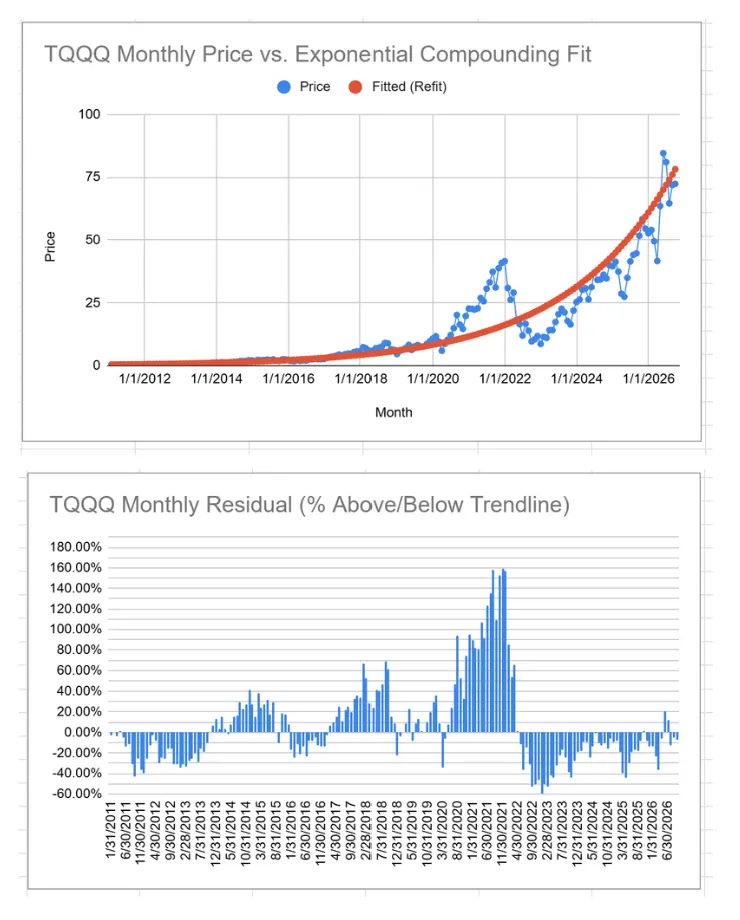 Price alone is incomplete; residuals show the distance from the fitted trend.