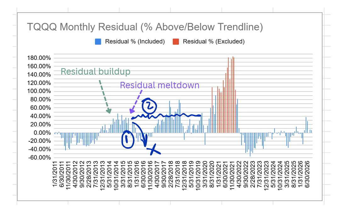 Residual behaviour can help distinguish a temporary deviation from a more persistent regime change.