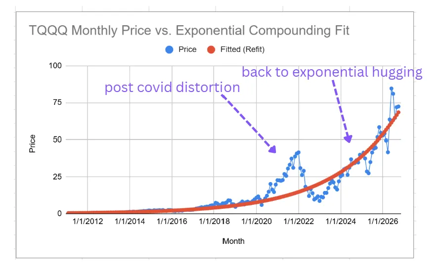The post-Covid spike was a major distortion; subsequent prices moved closer to the fitted trend.