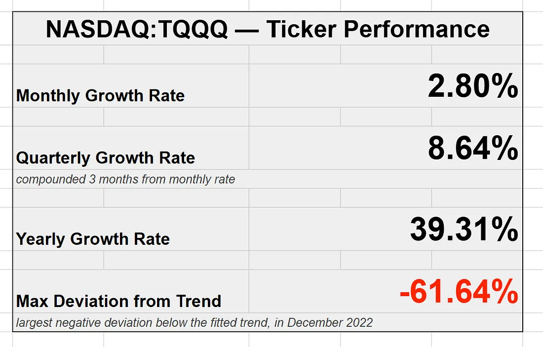 Original fit: the compounded growth estimate and the largest move below trend.