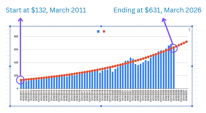 Growth of SPY ETF, over the 2011–2026 time period