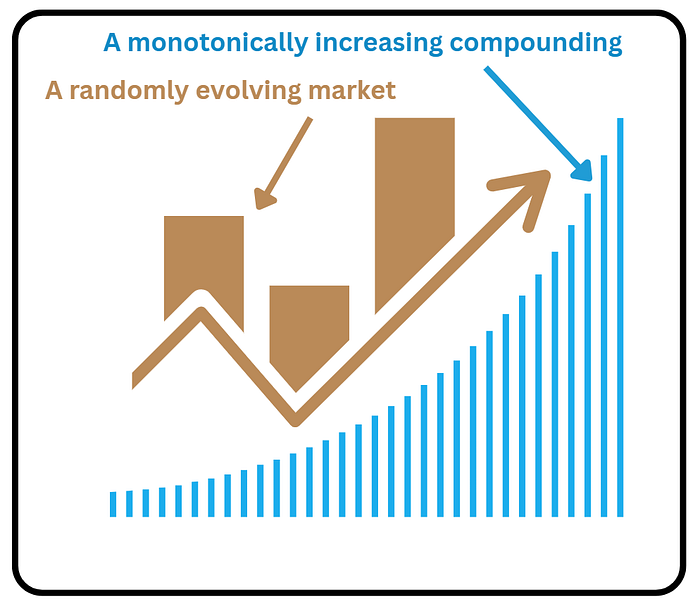 Comparing of a monotonic compounding curve, and randomly evolving markets