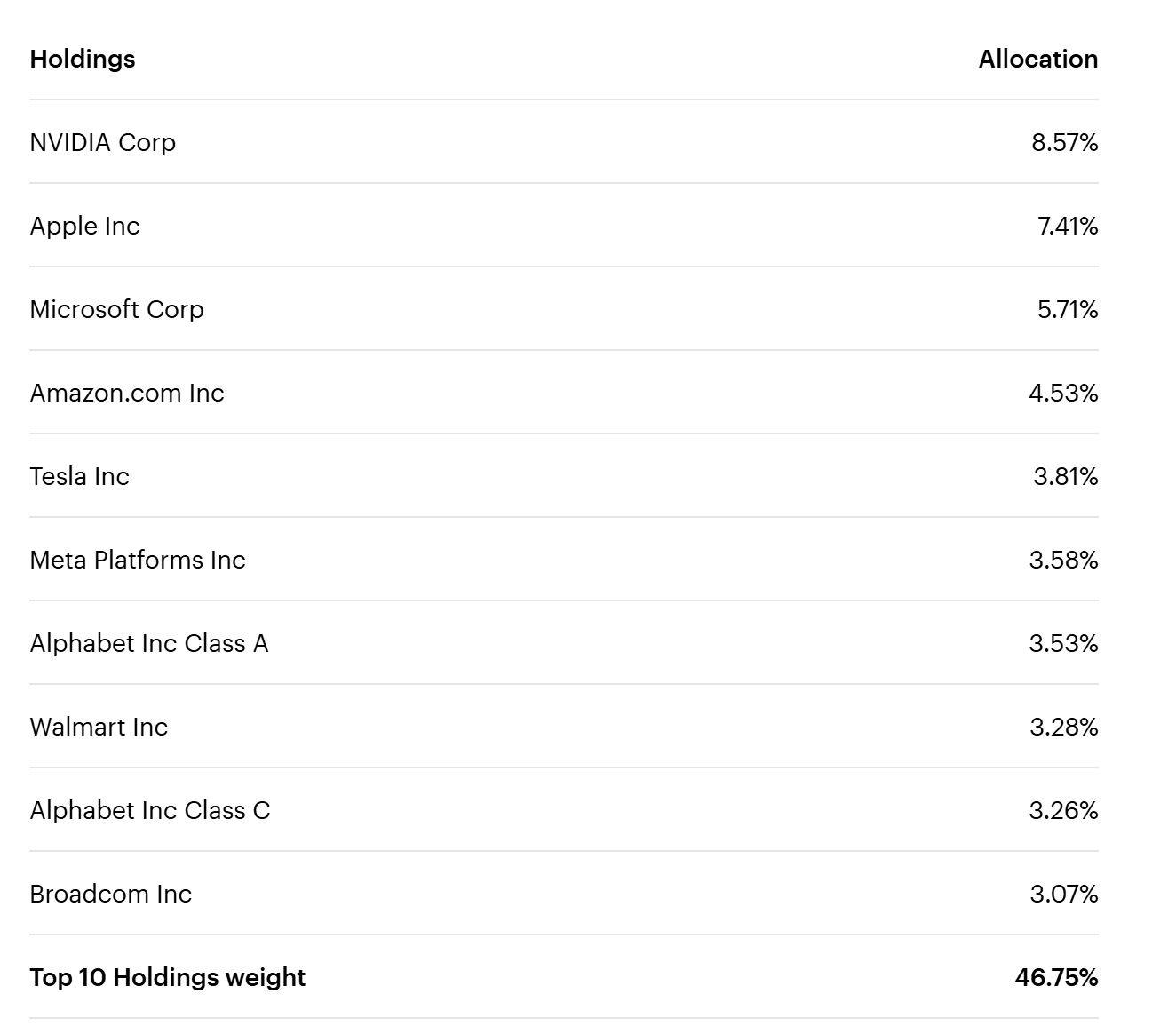 Top 10 holdings of QQQ