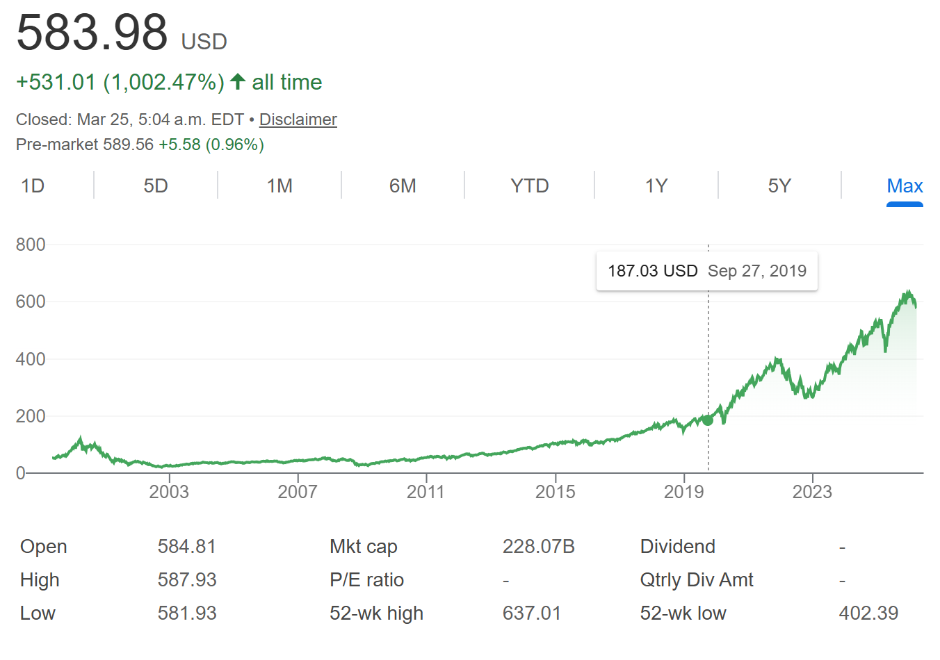 A QQQ price chart from Google Finance
