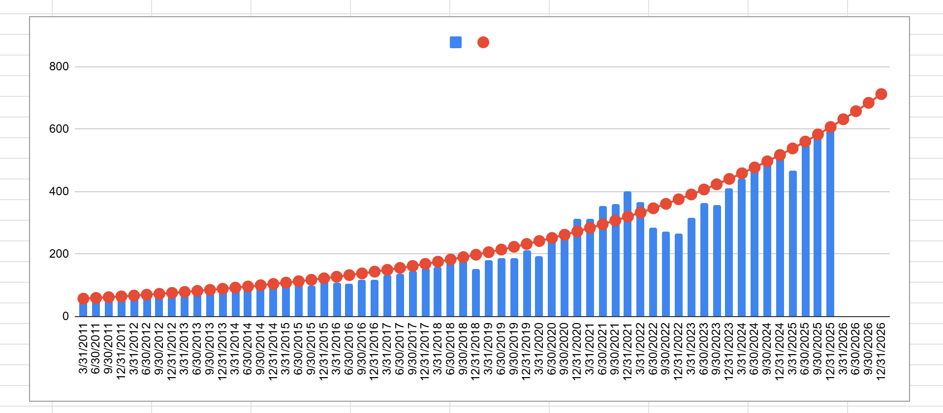 QQQ quarterly chart, with the exponential trend line