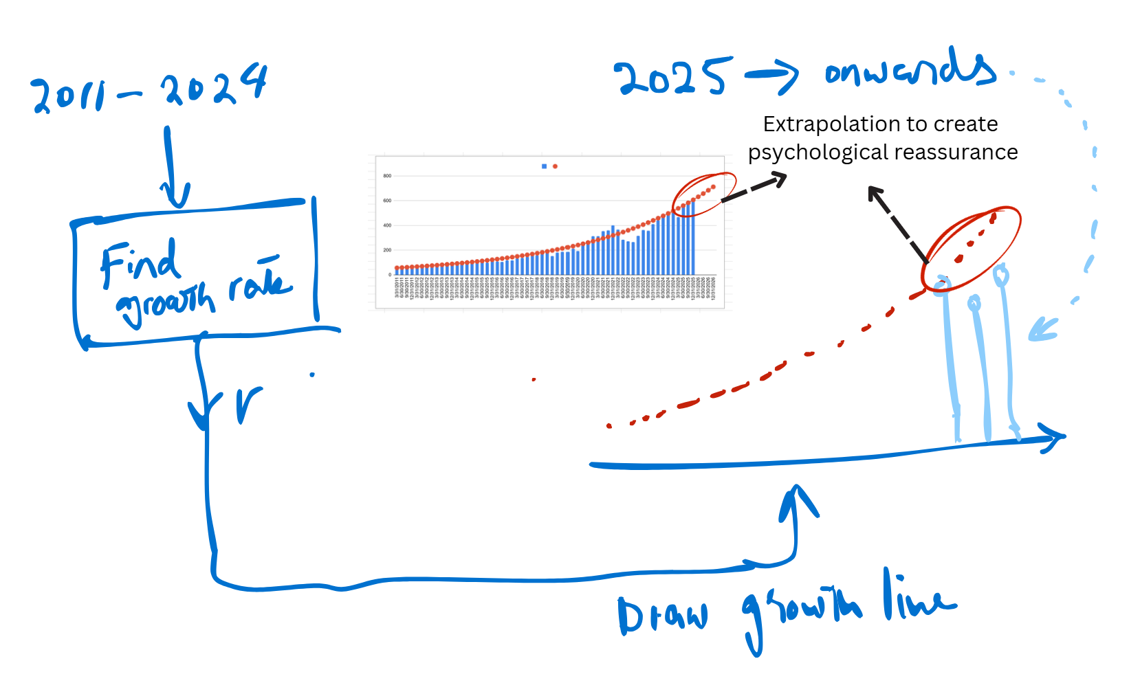 Extrapolation of growth line to create psychological re-assurance