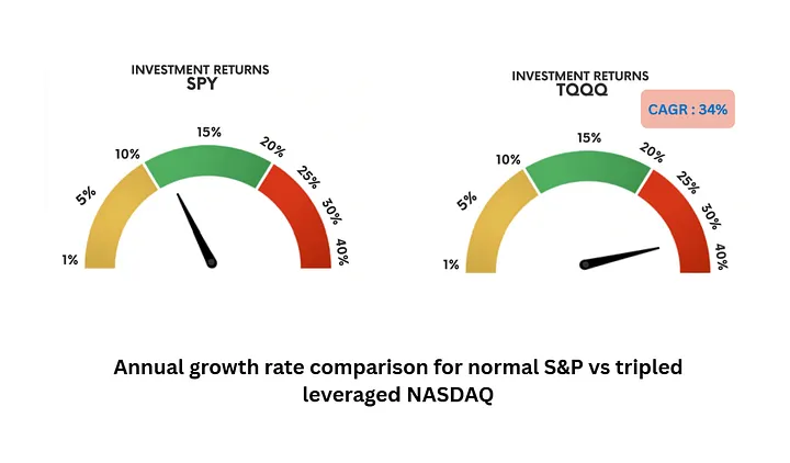 SPY vs TQQQ, CAGR comparison