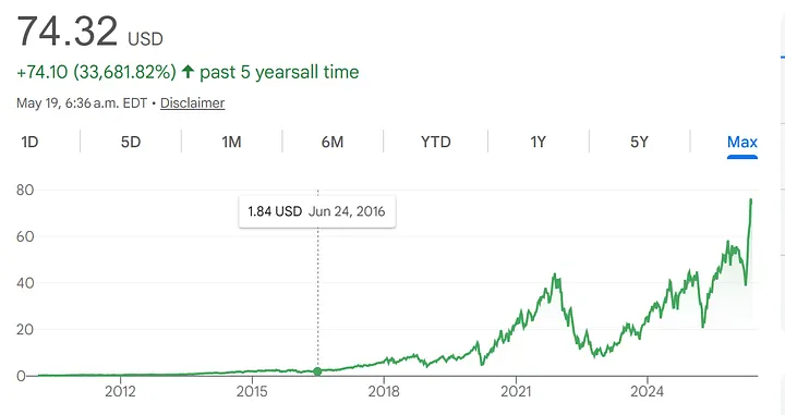 TQQQ from Google Finance