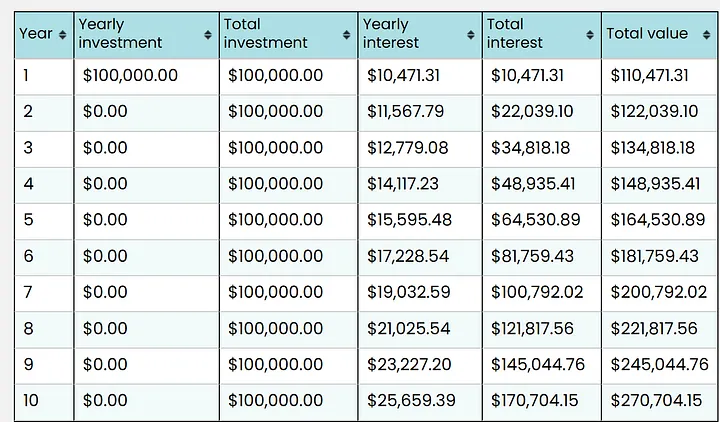 Compounding at 10% a year