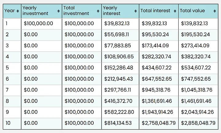 Compounding with 34% growth rate