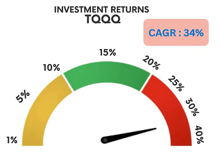 Compounded annual growth for TQQQ after filtering of noise