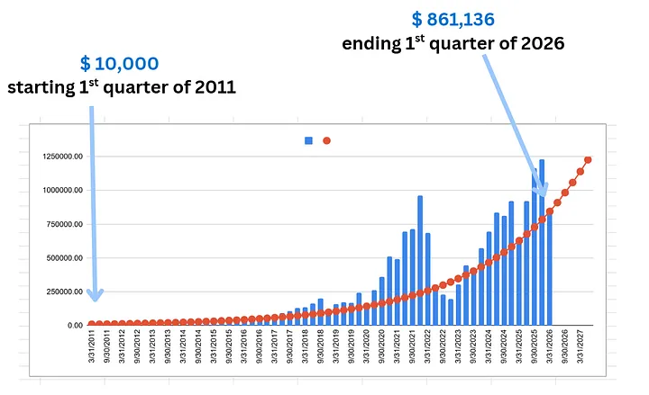 Compounding over a 16 year period , 2011 to 2026