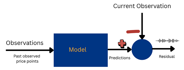 Thinking in terms of a model