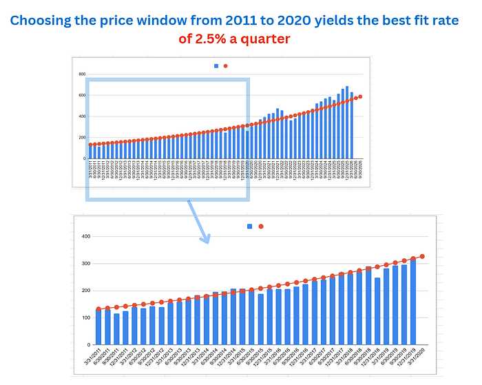 Fitting the compounding curve over a fraction of the available data