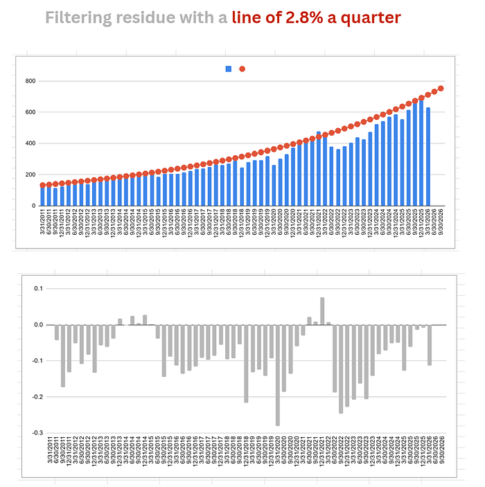A 2.8% per quarter line with associated residuals