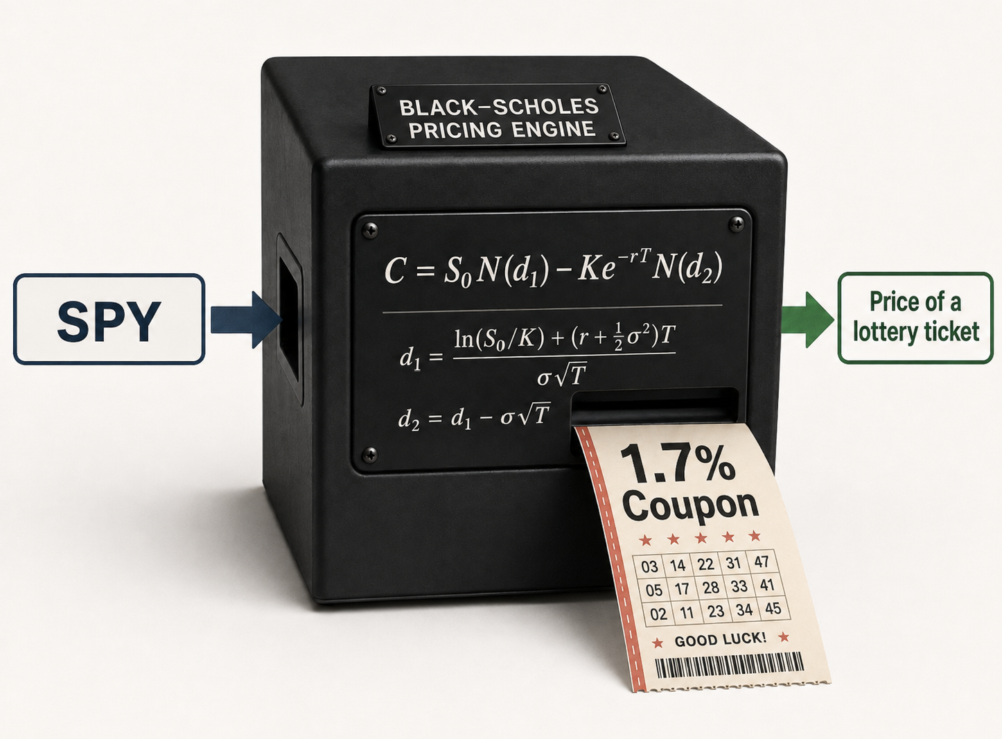 Using the volatility of SPY for monthly income