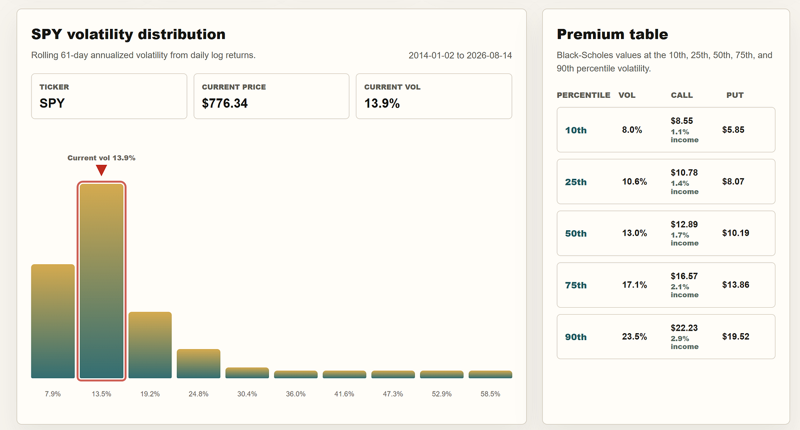 Volatility distribution for SPY