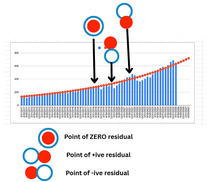 Residuals from the signal and its filtered line