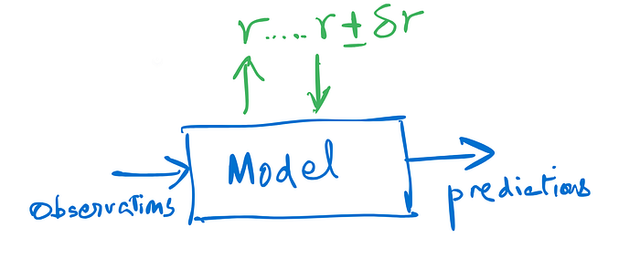 A model can be stress tested, by running it on parametric variations